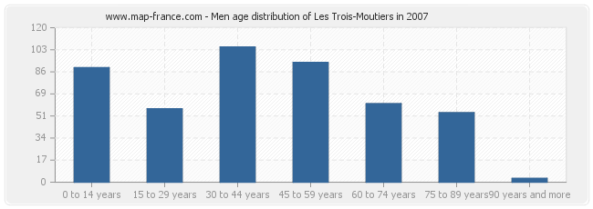 Men age distribution of Les Trois-Moutiers in 2007